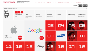 ブランド価値の世界ランキング2013
