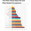 睡眠時間が、多い職業と少ない職業 ランキング(インフォグラフィック)