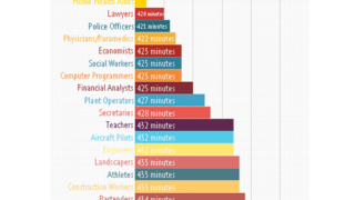睡眠時間が、多い職業と少ない職業 ランキング(インフォグラフィック)