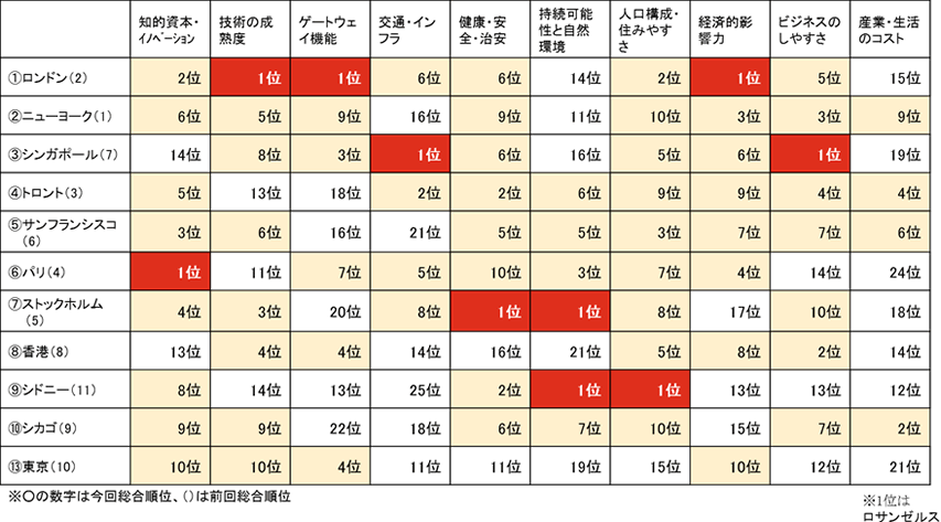 「世界の都市力比較 2014」ランキング