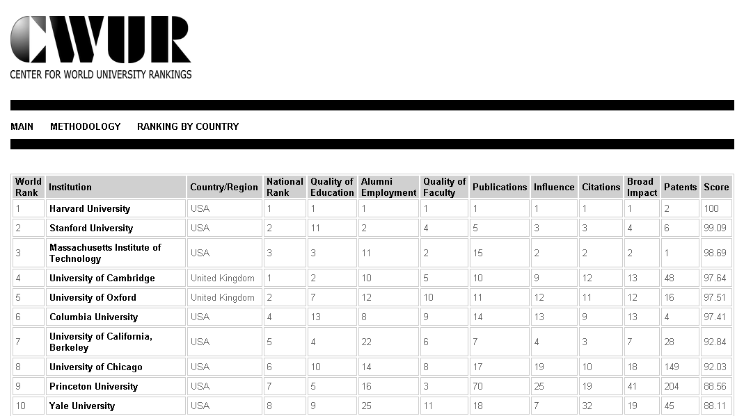 サウジアラビアの世界大学ランキングセンター(CWUR)による2014年版世界の大学ランキング トップ1000