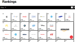ブランド価値の世界ランキング2014