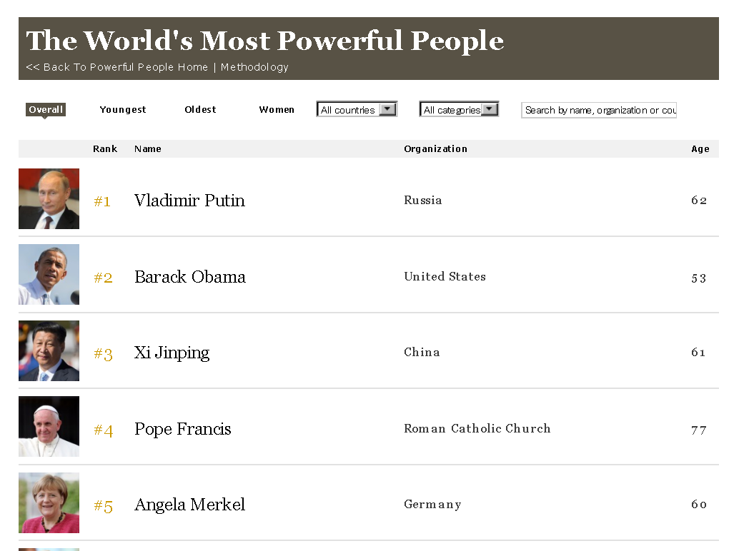 世界で最も影響力のある人物ランキング2014