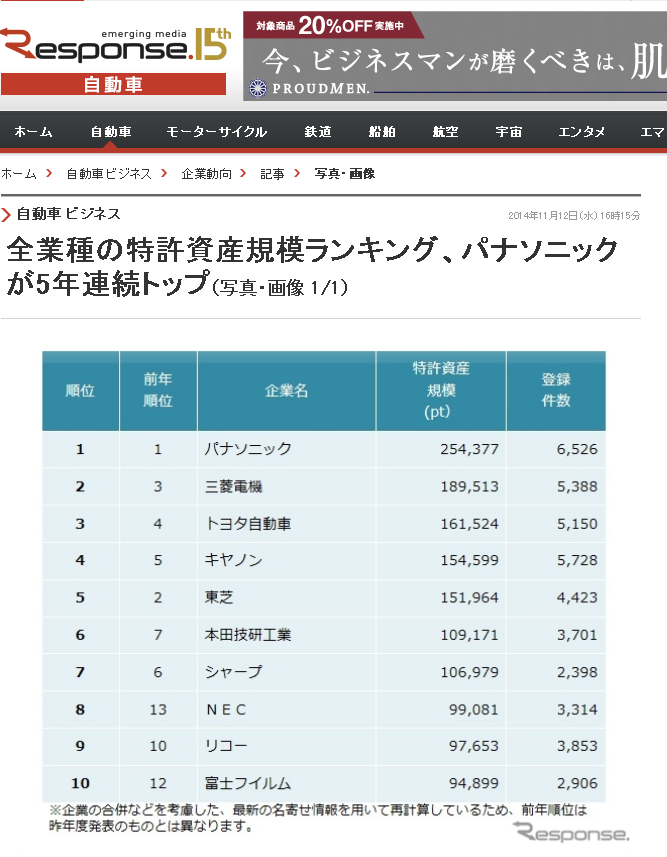 2014年【全業種】特許資産規模ランキング