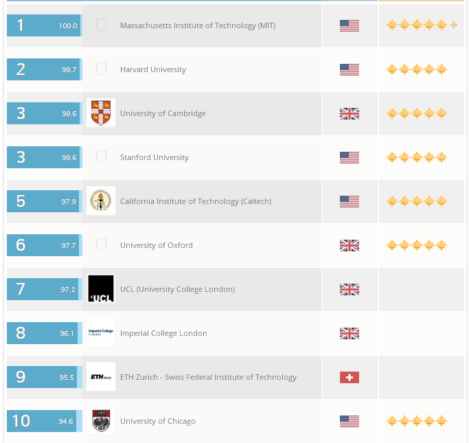 QS世界大学ランキング2015/16 by クアクアレリ・シモンズ社